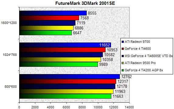 023C000000056120-photo-msi-geforce-4-ti4800se-vtd-8x-3dmark-2001-se.jpg