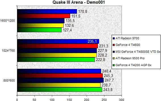 0237000000056121-photo-msi-geforce-4-ti4800se-vtd-8x-quake-iii.jpg