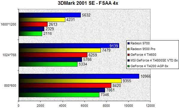 0256000000056139-photo-msi-geforce-4-ti4800se-vtd-8x-3d-mark-2001-se-fsaa-4x.jpg