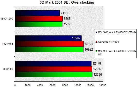 0236000000056140-photo-msi-geforce-4-ti4800se-vtd-8x-3d-mark-2001-se-oc.jpg