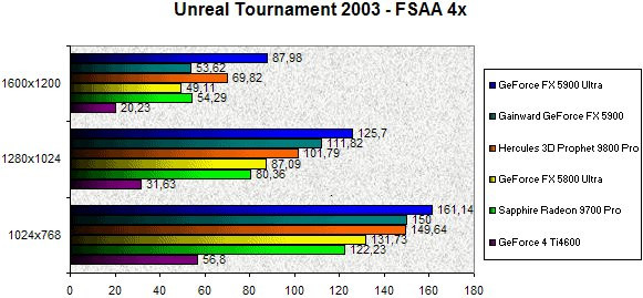 0245000000058905-photo-geforce-fx-5900-unreal-tournament-2003-fsaa-4x.jpg