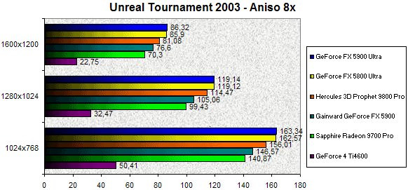 0246000000058909-photo-geforce-fx-5900-unreal-tournament-2003-aniso-8x.jpg