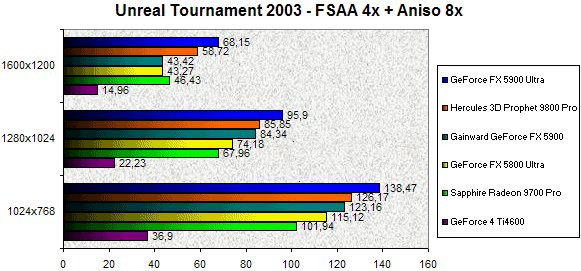 0245000000058911-photo-geforce-fx-5900-unreal-tournament-2003-fsaa-4x-aniso-8x.jpg