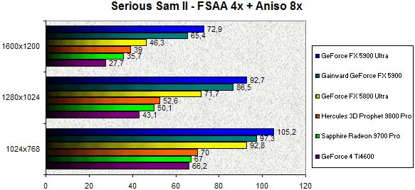 0247000000058912-photo-geforce-fx-5900-serious-sam-ii-fsaa-4x-aniso-8x.jpg