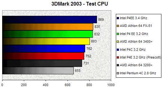 00074787-photo-p4ee-3-4-3dmark-2003.jpg