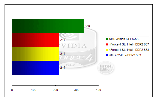 00123942-photo-nforce-4-sli-intel-edition-cpumark.jpg