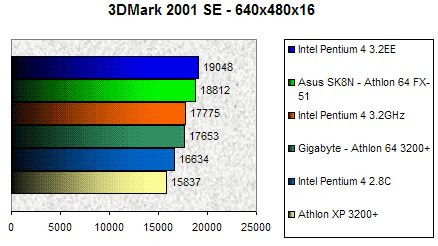 01B6000000060174-photo-intel-p4ee-3dmark-2001se.jpg