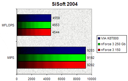 00079818-photo-nvidia-nforce-3-250-gb-sisoft-2004-cpu.jpg