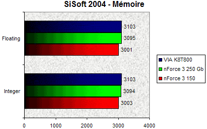 00079819-photo-nvidia-nforce-3-250-gb-sisoft-2004-m-moire.jpg