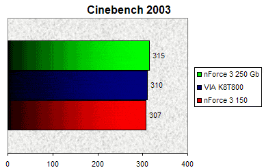 00079809-photo-nvidia-nforce-3-250-gb-cinebench-2003.jpg