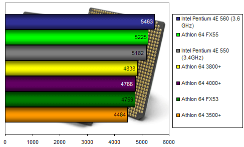 00103456-photo-amd-athlon-64-4000-fx55-pcmark-2004.jpg