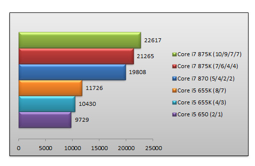 03230628-photo-test-intel-core-i5-655k-i7-875k-3dmark-vantage.jpg