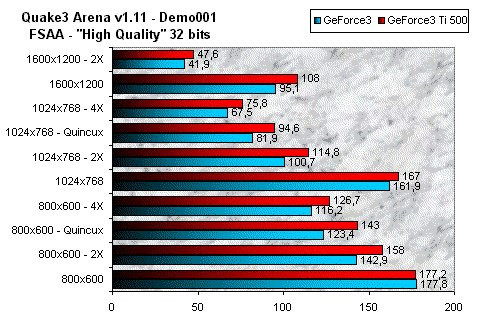 01DE000000050307-photo-geforce3-ti500-quake3-fsaa.jpg