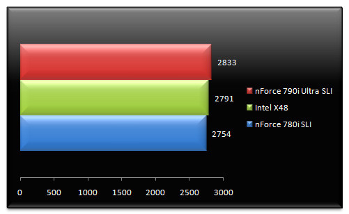 01283878-photo-test-nf790i-sli-ultra-performances-usb.jpg