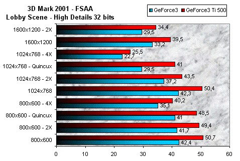 01DE000000050290-photo-geforce3-ti500-3d-mark-2001-fsaa.jpg