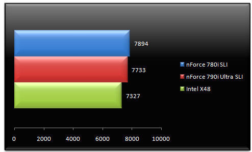 01283876-photo-test-nf790i-sli-ultra-performances-sata.jpg