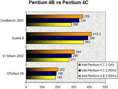 018F000000058074-photo-intel-springdale-p4b-vs-p4c.jpg