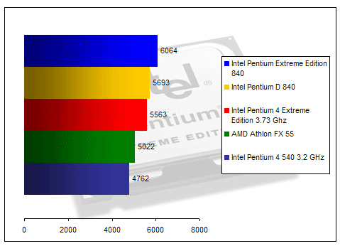 00125613-photo-intel-dualcore-3dmark-2005.jpg