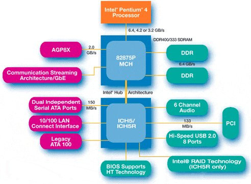 01EC000000057575-photo-diagramme-chipset-i875p.jpg