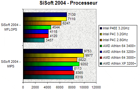 00068500-photo-amd-athlon-64-3400-sisoft-2004-cpu.jpg