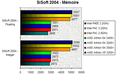 00068502-photo-amd-athlon-64-3400-sisoft-2004-mem.jpg