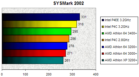 00068503-photo-amd-athlon-64-3400-sysmark-2002.jpg