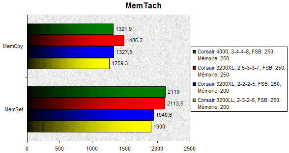 00091969-photo-corsair-3200xl-memtach-2.jpg