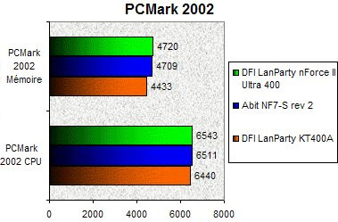 017B000000059869-photo-dfi-lanparty-nf2u-pcmark-2002.jpg