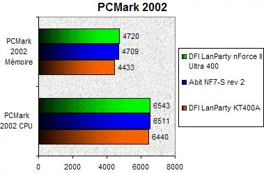 017B000000059869-photo-dfi-lanparty-nf2u-pcmark-2002.jpg