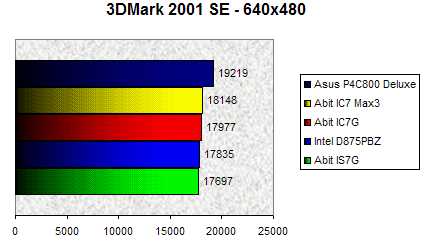 00061987-photo-test-abit-ic7-max3-3dmark2001se.jpg