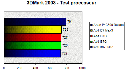00061959-photo-test-abit-ic7-max3-3dmark-2003.jpg