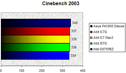 00061989-photo-test-abit-ic7max3-cinebench2003.jpg