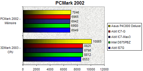00061990-photo-test-abit-ic7-max3-pcmark-2002.jpg