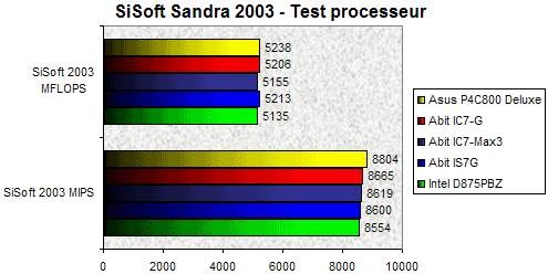 00062038-photo-test-abit-ic7-max3-sisoft-2003-cpu.jpg