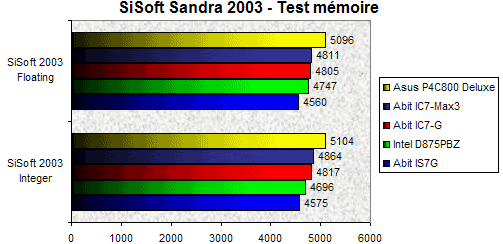 00062039-photo-test-abit-ic7-max3-sisoft-2003-m-moire.jpg