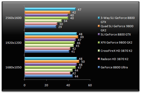 01000400-photo-nvidia-geforce-9800-gx2-quad-sli-world-in-conflict.jpg