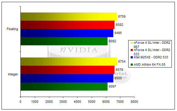 00123950-photo-nforce-4-sli-intel-edition-sisoft-mem.jpg