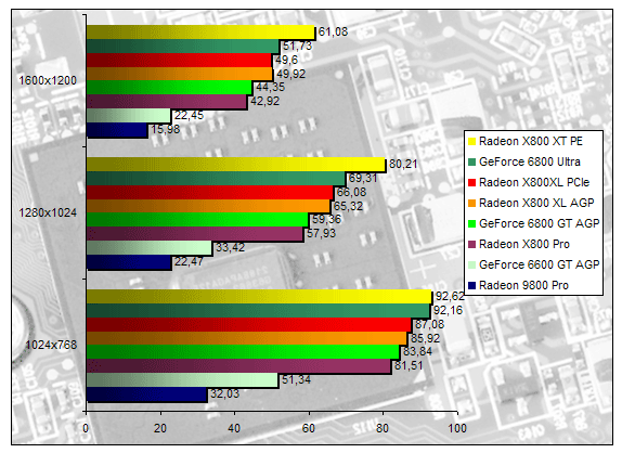 00133814-photo-ati-radeon-x800xl-agp-farcry-fsaa-aniso.jpg