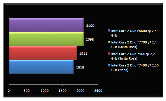 00496412-photo-test-intel-santa-rosa-3dmark-06-cpu.jpg