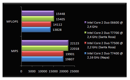 00496418-photo-test-intel-santa-rosa-sandra-cpu.jpg