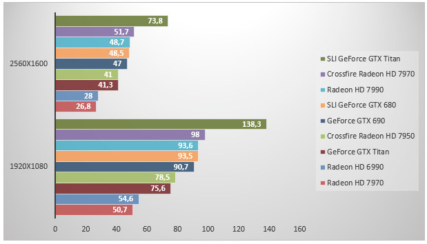 05930648-photo-amd-radeon-hd-7990-unigine-4-0.jpg