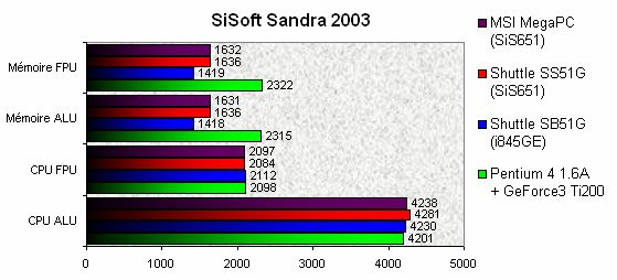 022F000000058595-photo-msi-megapc-sisoft-sandra-2003.jpg