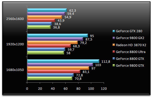 01368304-photo-nvidia-geforce-gtx-280-quake-wars-et-aa.jpg