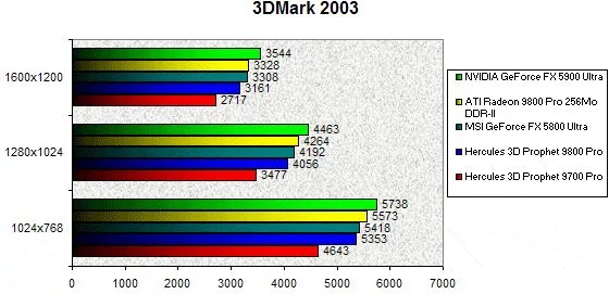 0230000000057938-photo-ati-radeon-9800-pro-ddr2-3dmark-2003.jpg