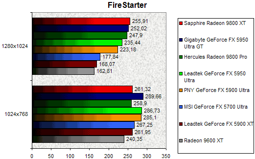 00079152-photo-test-gigabyte-5950u-firestarter.jpg