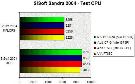 00063638-photo-test-pt880-sisoft-2004-cpu.jpg