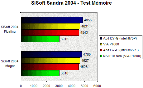 00063639-photo-test-pt880-sisoft-2004-m-moire.jpg