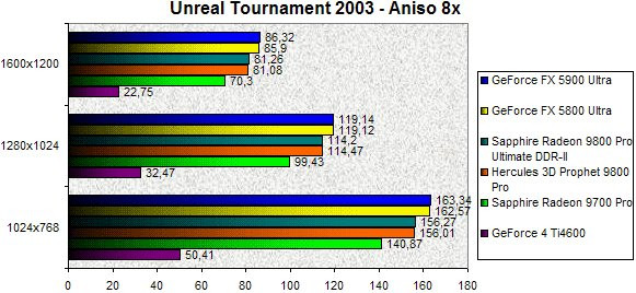 0245000000059350-photo-sapphire-radeon-9800-ddrii-unreal-tournament-2003-aniso-8x.jpg