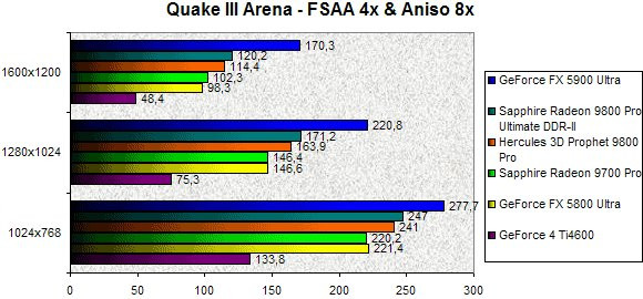 0244000000059360-photo-sapphire-radeon-9800-ddrii-quake-iii-arena-fsaa-4x-aniso-8x.jpg