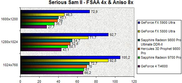 0248000000059352-photo-sapphire-radeon-9800-ddrii-serious-sam-ii-fsaa-4x-aniso-8x.jpg